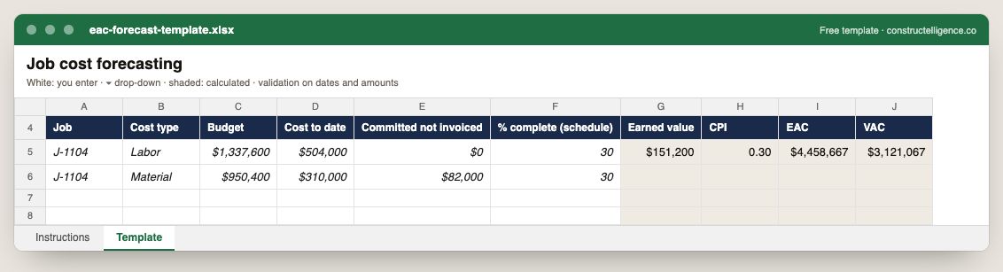 EAC forecast template in Excel, filled in with example rows — columns: Job, Cost type, Budget, Cost to date, Committed not invoiced, % complete (schedule), Earned value, CPI…