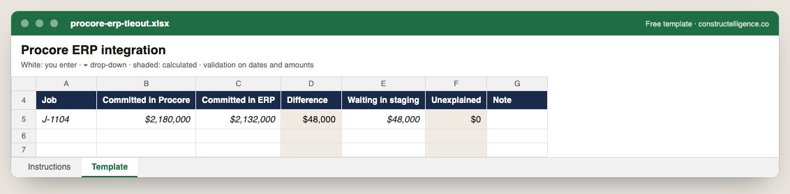 Procore ERP tieout in Excel, filled in with example rows — columns: Job, Committed in Procore, Committed in ERP, Difference, Waiting in staging, Unexplained, Note