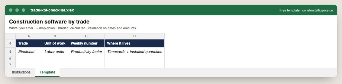 Trade KPI checklist in Excel, filled in with example rows — columns: Trade, Unit of work, Weekly number, Where it lives
