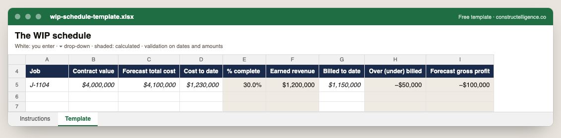 WIP schedule template in Excel, filled in with example rows — columns: Job, Contract value, Forecast total cost, Cost to date, % complete, Earned revenue, Billed to date, Over (under) billed…